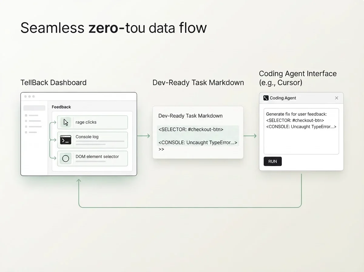 Workflow showing TellBack task export to Cursor AI agent