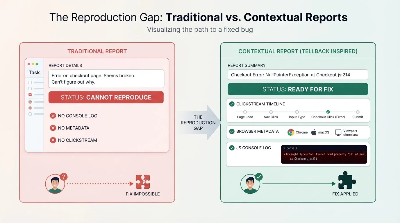 Comparison between a traditional bug report and a contextual bug report showing metadata and logs.