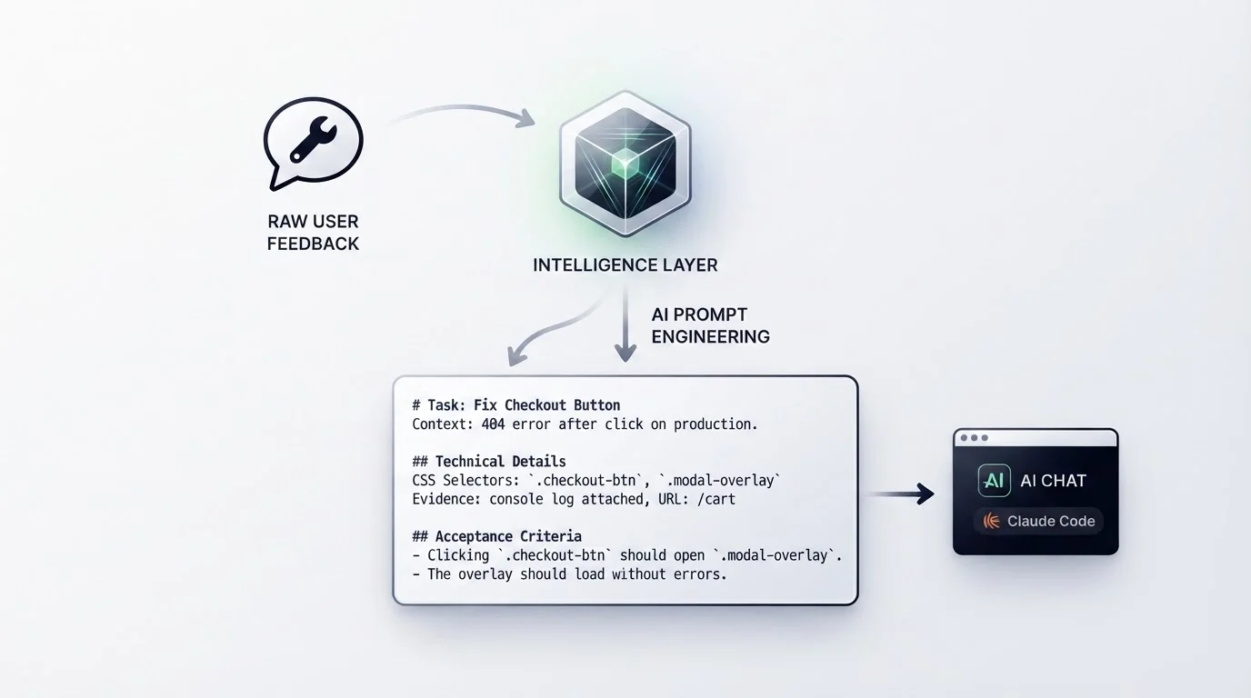 Diagram showing feedback being transformed into a markdown prompt for AI coding agents.