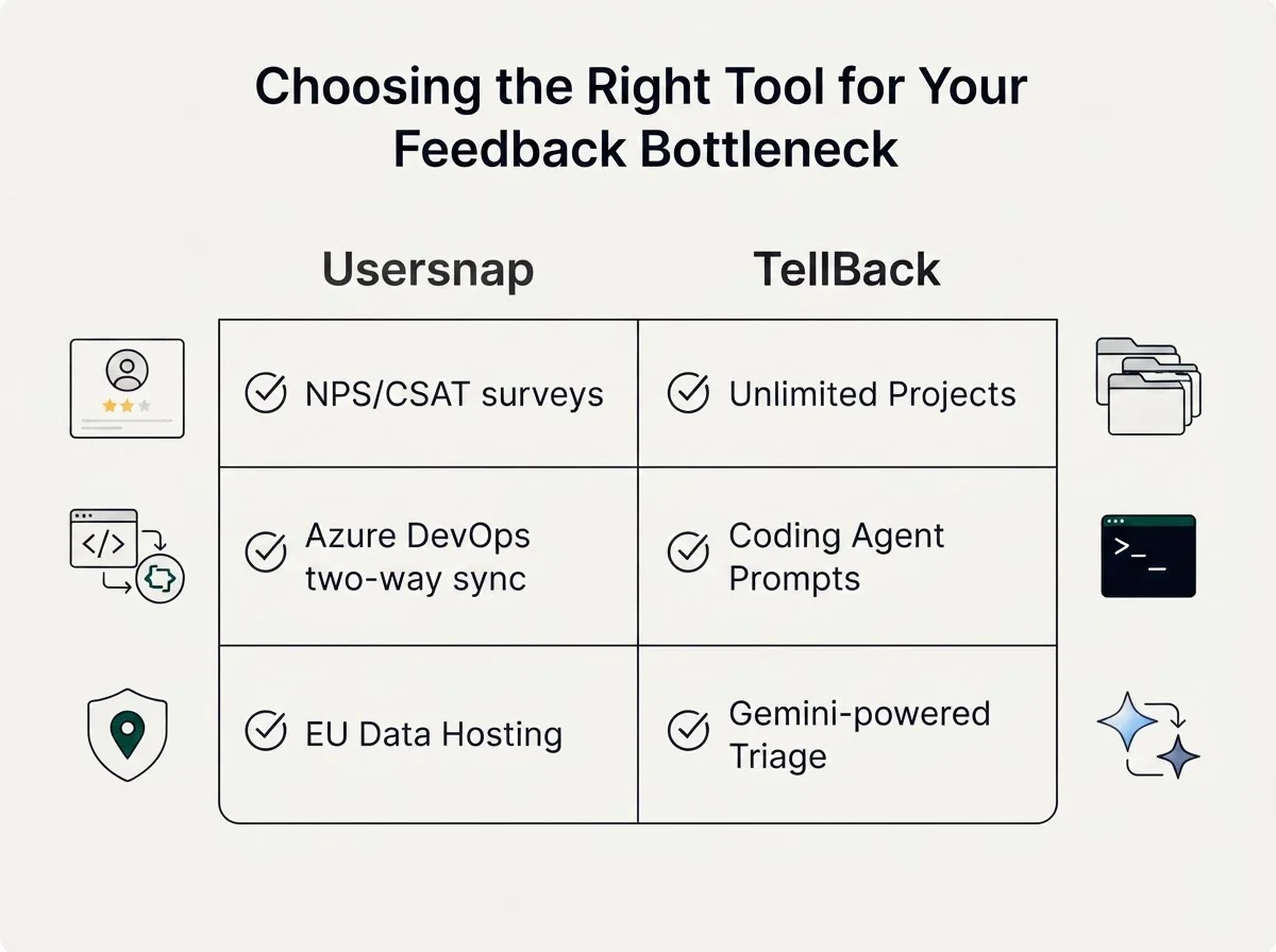 Decision matrix comparing Usersnap enterprise features vs TellBack developer efficiency